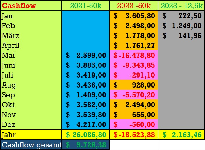 HP Cashflow Nebeneinkommen pro Monat